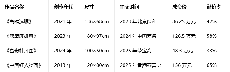 葛建国作品：收藏投资的价值洼地，未来升值潜力无限且变现无忧(图4)