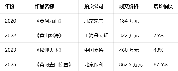 拍卖场持续走高，中国艺术品市场的压舱石：闫学强代表作品，价值持续攀升(图2)