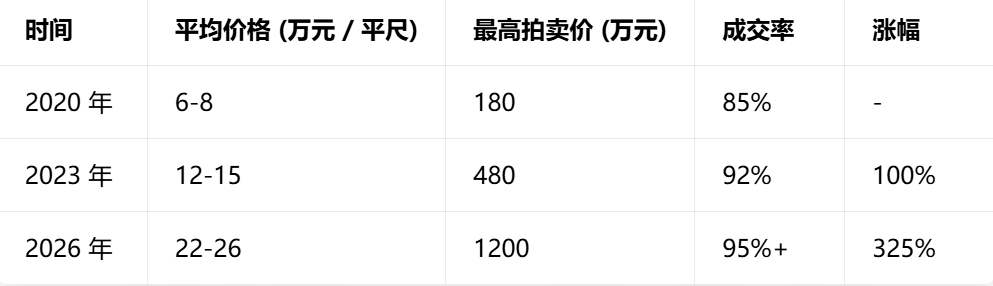 资本抢筹，一画难求！葛建国花鸟画成收藏界 “硬通货”，价值飙升势不可挡，资本入局推动价格三年暴涨 300%(图5)